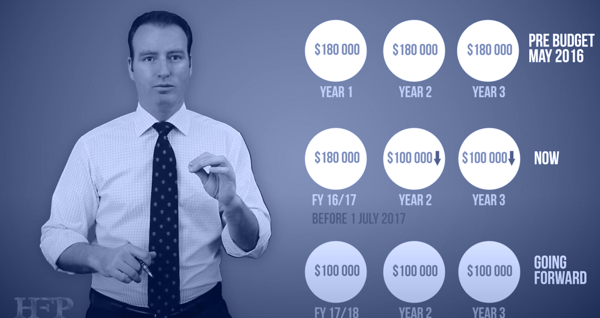 Important Superannuation Reform & 3 Most Impacted Clients